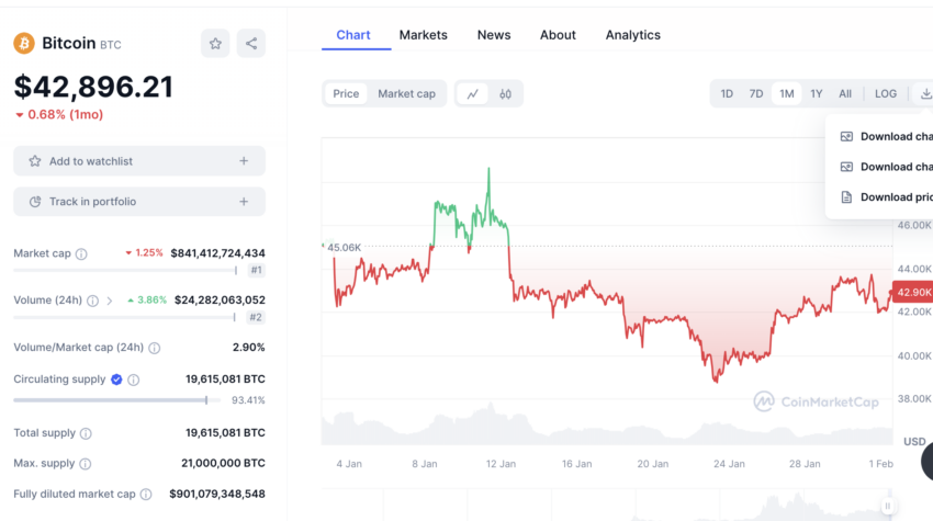 El precio de Bitcoin ha experimentado altibajos, con una corrección de hasta 20% en las últimas semanas. 